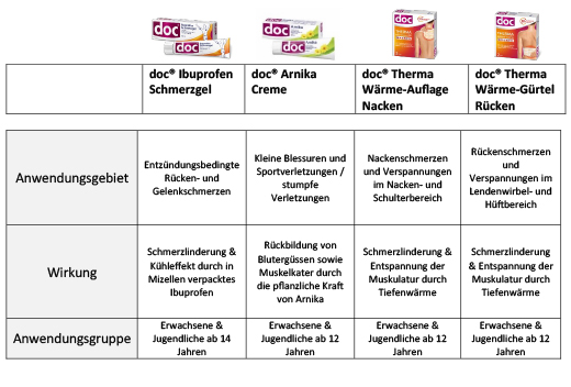 DOC IBUPROFEN Pijngel 5%, 200 g