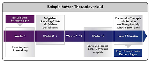 REGAINE Vrouwenschuim 50 mg/g, 2X60 g