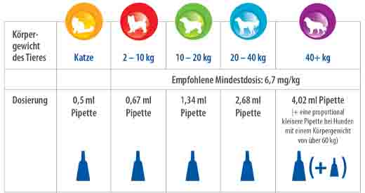 AMFLEE 402 mg spot-on oplossing voor zeer grote honden 40-60kg, 3 st