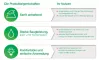 Instructions for use for Vliwasorb Sensitive 20x30 cm superabsorberend wondverband, 10 st - 1